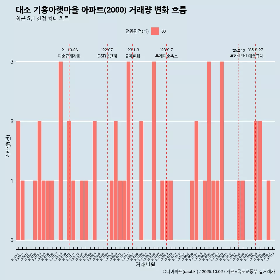 대소 기흥아랫마을 아파트(2000) 거래량 변화 흐름