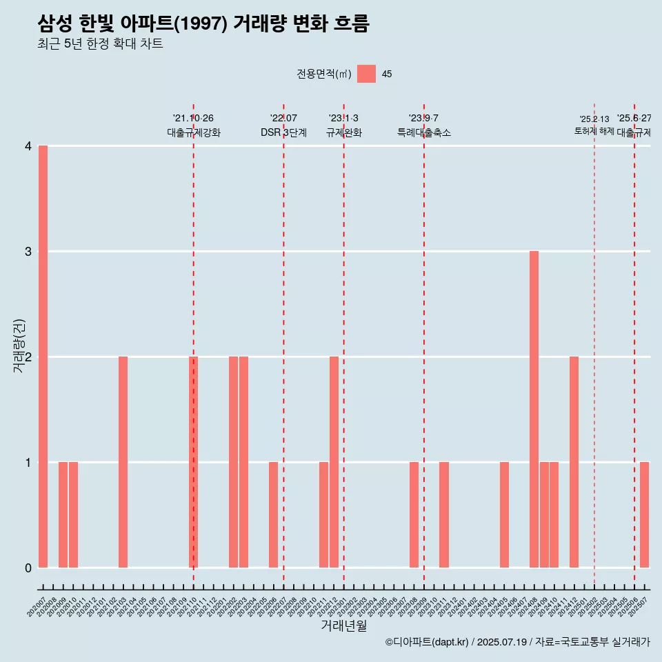 삼성 한빛 아파트(1997) 거래량 변화 흐름