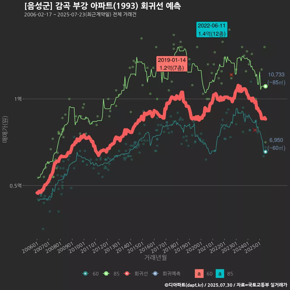 [음성군] 감곡 부강 아파트(1993) 회귀선 예측