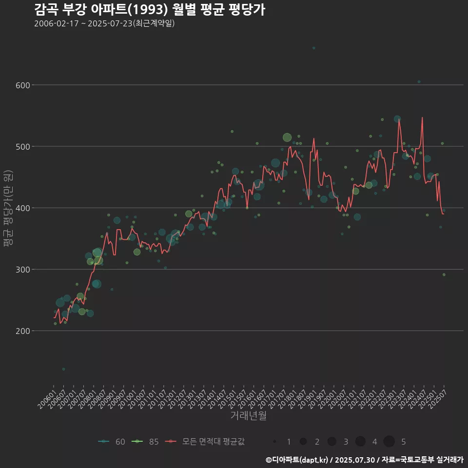 감곡 부강 아파트(1993) 월별 평균 평당가