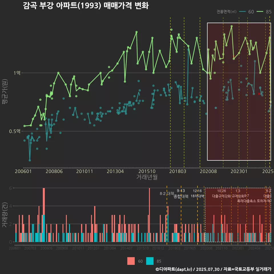 감곡 부강 아파트(1993) 매매가격 변화