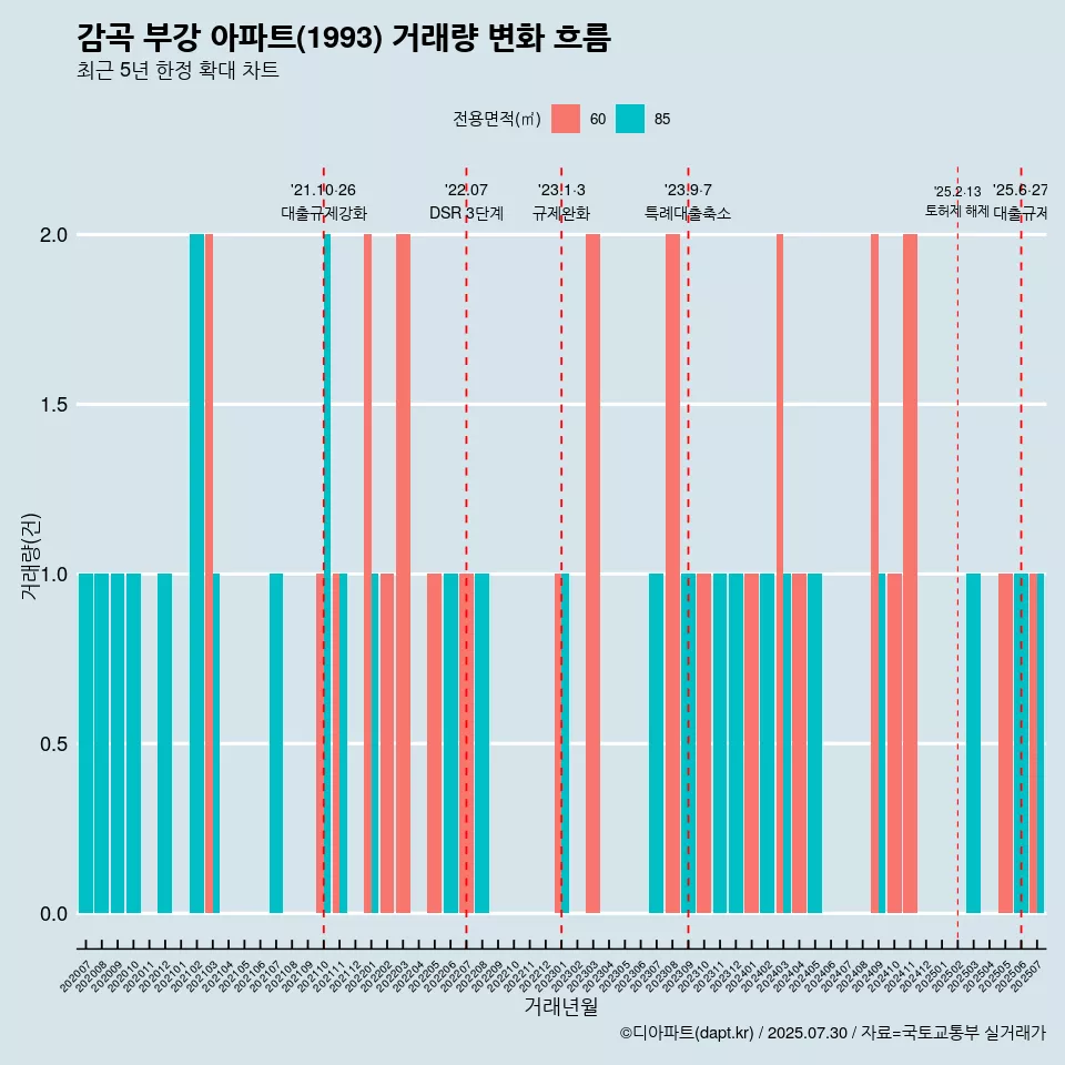 감곡 부강 아파트(1993) 거래량 변화 흐름