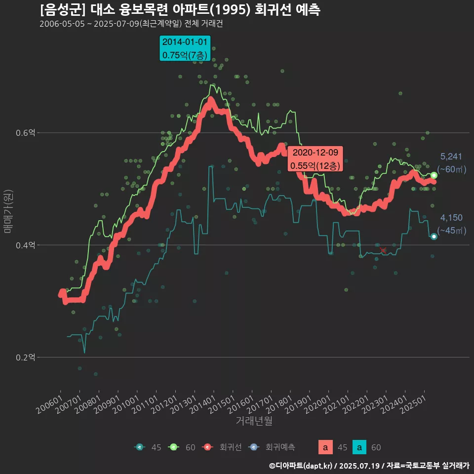 [음성군] 대소 융보목련 아파트(1995) 회귀선 예측