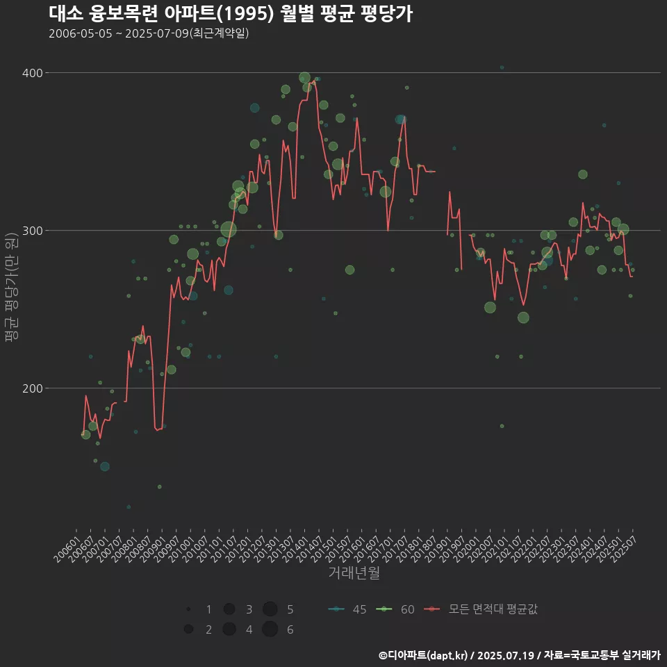 대소 융보목련 아파트(1995) 월별 평균 평당가