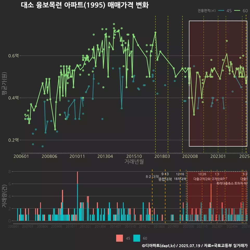 대소 융보목련 아파트(1995) 매매가격 변화