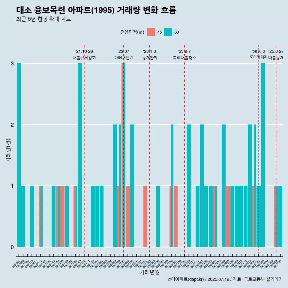 대소 융보목련 아파트(1995) 거래량 변화 흐름