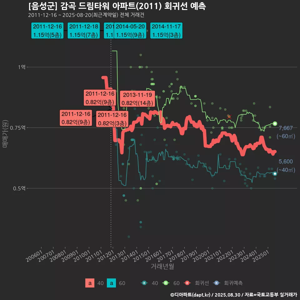 [음성군] 감곡 드림타워 아파트(2011) 회귀선 예측