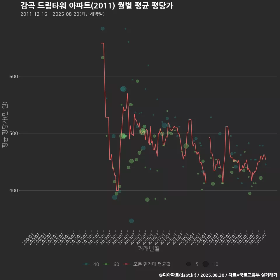 감곡 드림타워 아파트(2011) 월별 평균 평당가