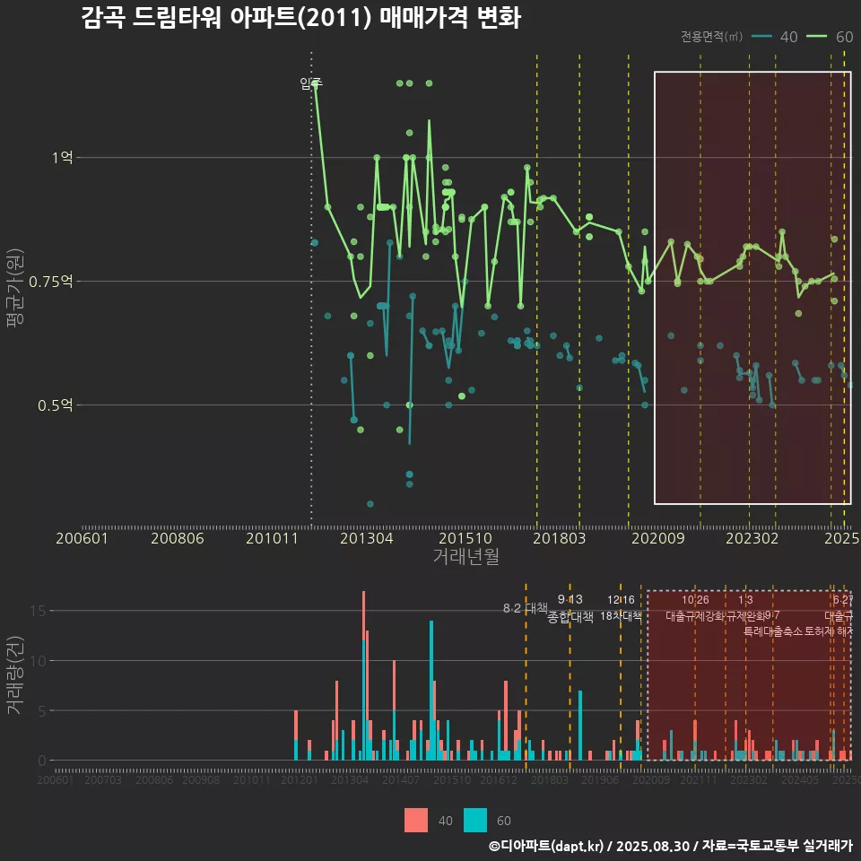 감곡 드림타워 아파트(2011) 매매가격 변화