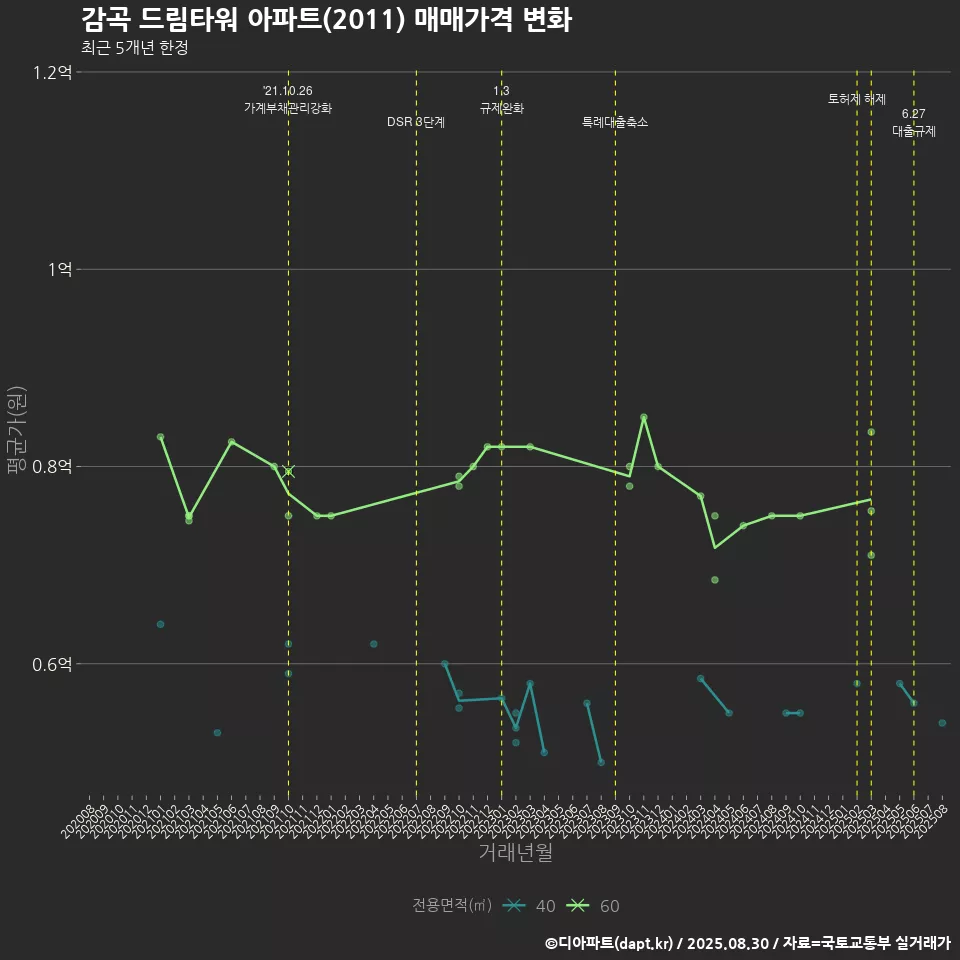 감곡 드림타워 아파트(2011) 매매가격 변화