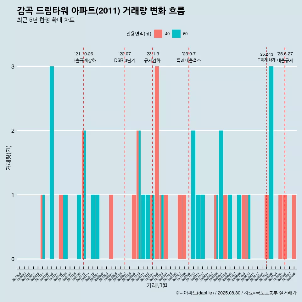 감곡 드림타워 아파트(2011) 거래량 변화 흐름