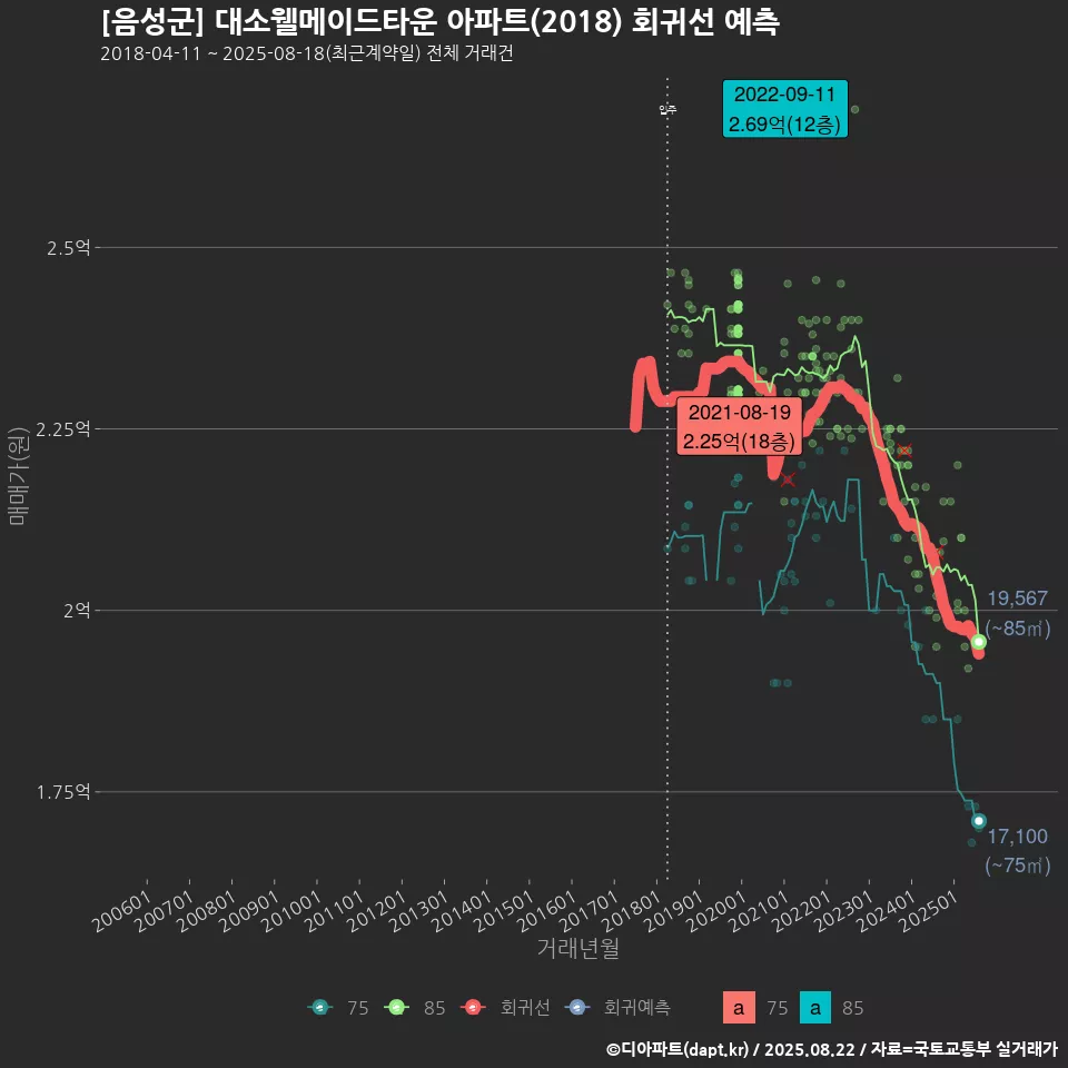 [음성군] 대소웰메이드타운 아파트(2018) 회귀선 예측