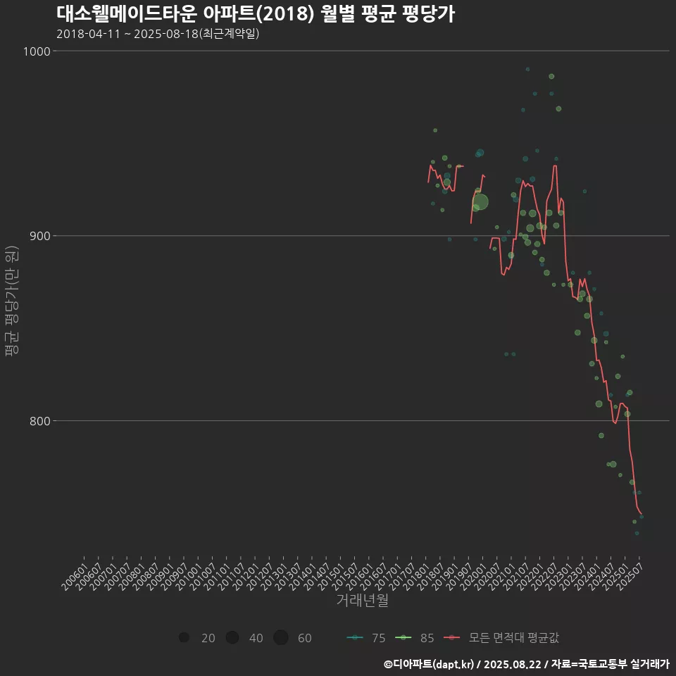 대소웰메이드타운 아파트(2018) 월별 평균 평당가