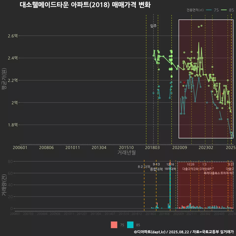 대소웰메이드타운 아파트(2018) 매매가격 변화