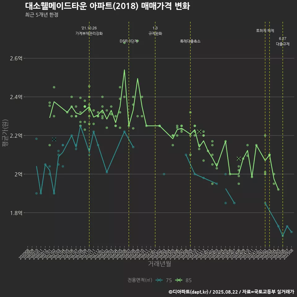 대소웰메이드타운 아파트(2018) 매매가격 변화