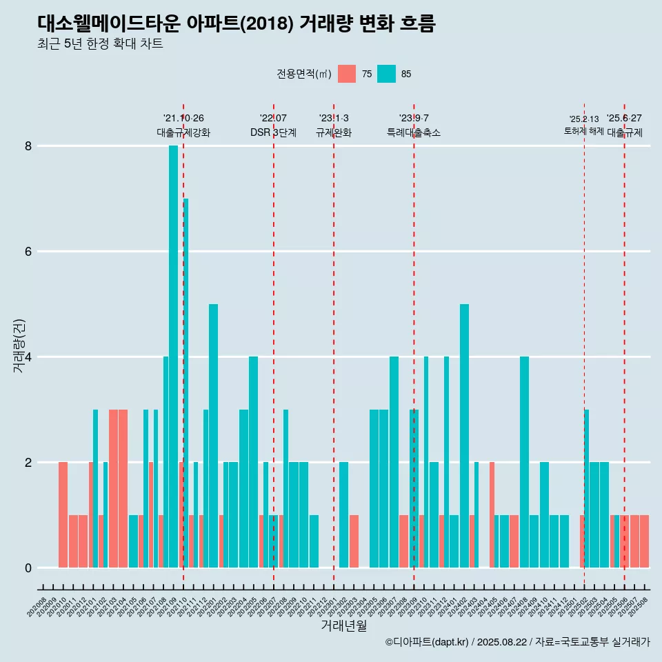 대소웰메이드타운 아파트(2018) 거래량 변화 흐름