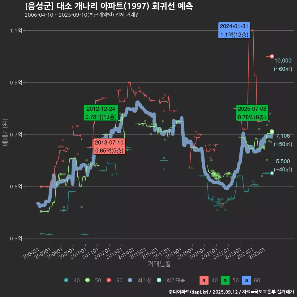 [음성군] 대소 개나리 아파트(1997) 회귀선 예측