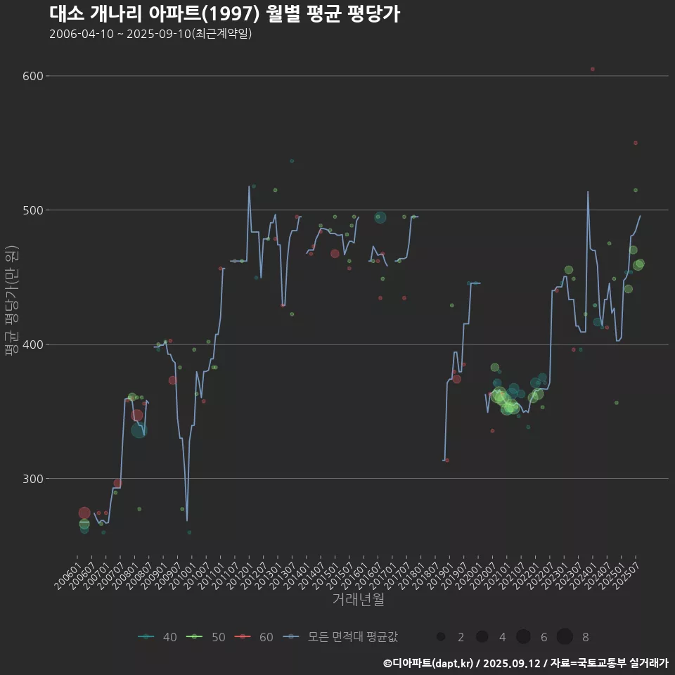 대소 개나리 아파트(1997) 월별 평균 평당가