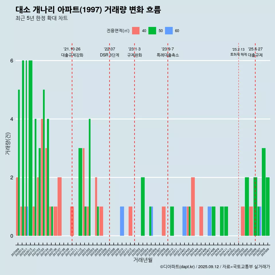 대소 개나리 아파트(1997) 거래량 변화 흐름