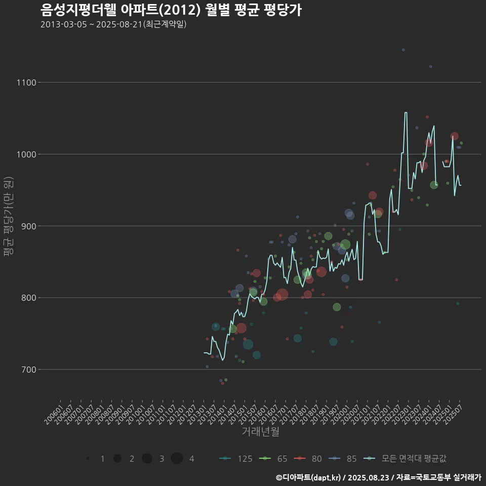음성지평더웰 아파트(2012) 월별 평균 평당가