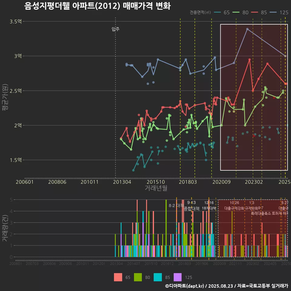 음성지평더웰 아파트(2012) 매매가격 변화