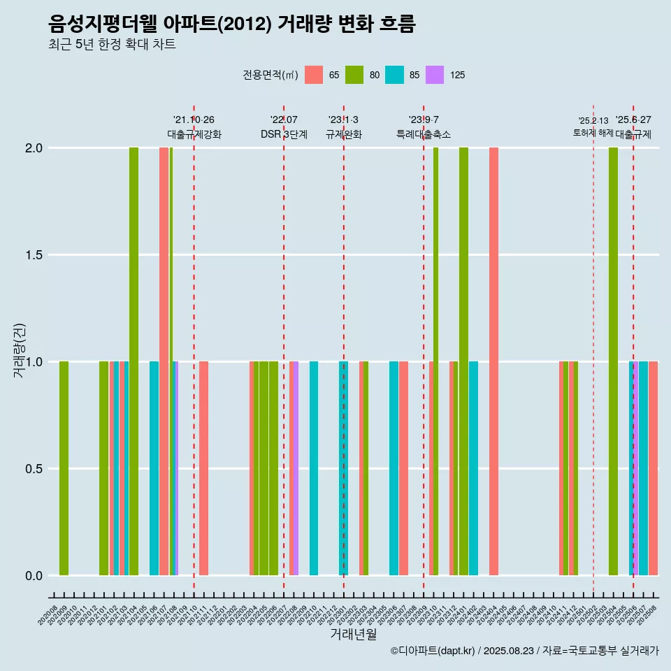 음성지평더웰 아파트(2012) 거래량 변화 흐름