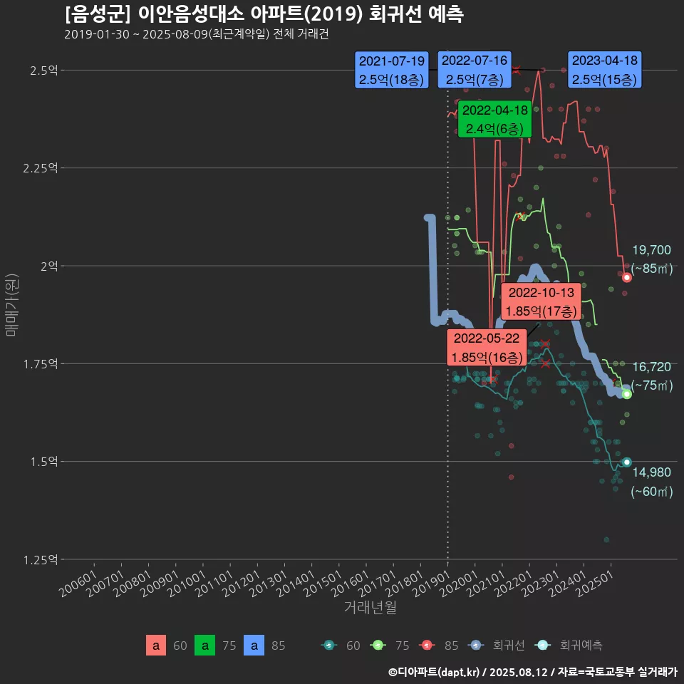 [음성군] 이안음성대소 아파트(2019) 회귀선 예측
