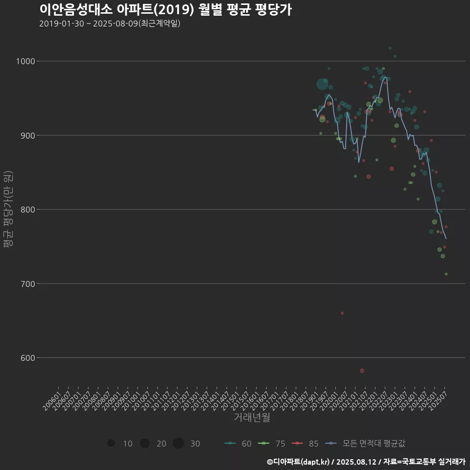 이안음성대소 아파트(2019) 월별 평균 평당가