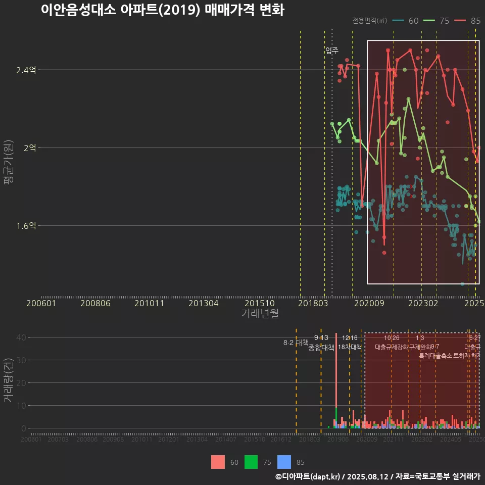 이안음성대소 아파트(2019) 매매가격 변화