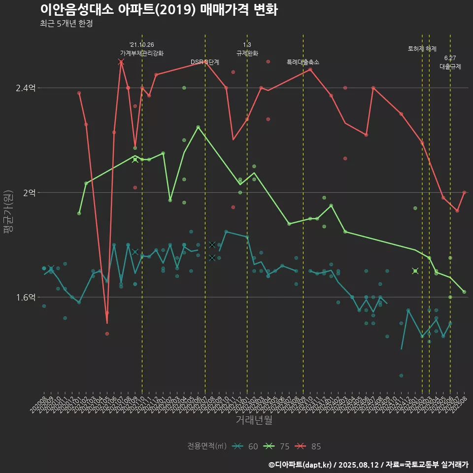 이안음성대소 아파트(2019) 매매가격 변화