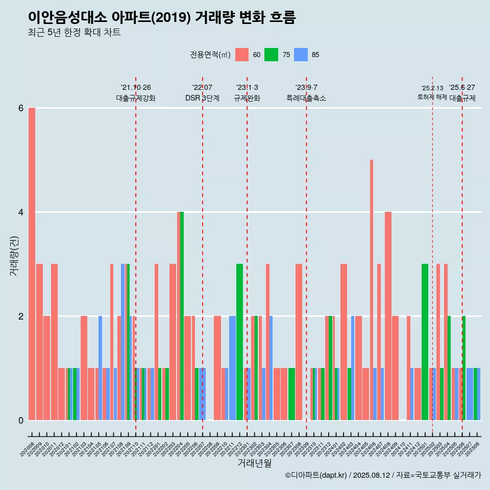 이안음성대소 아파트(2019) 거래량 변화 흐름