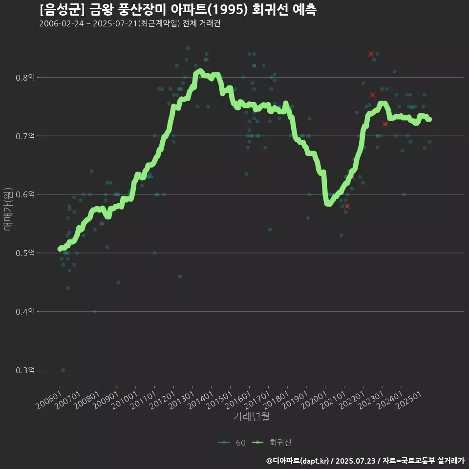 [음성군] 금왕 풍산장미 아파트(1995) 회귀선 예측