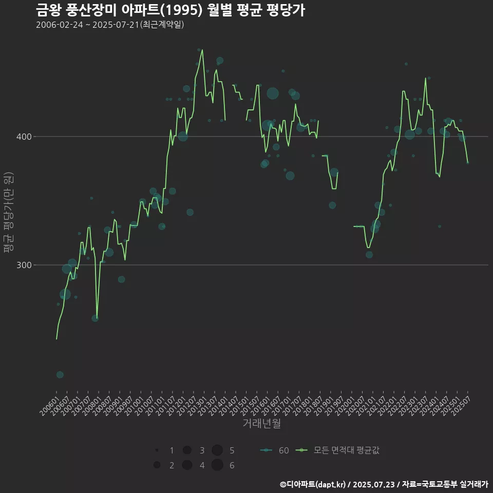 금왕 풍산장미 아파트(1995) 월별 평균 평당가