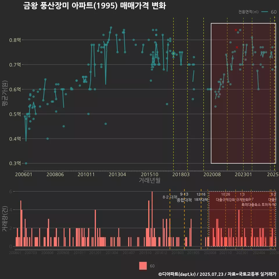 금왕 풍산장미 아파트(1995) 매매가격 변화