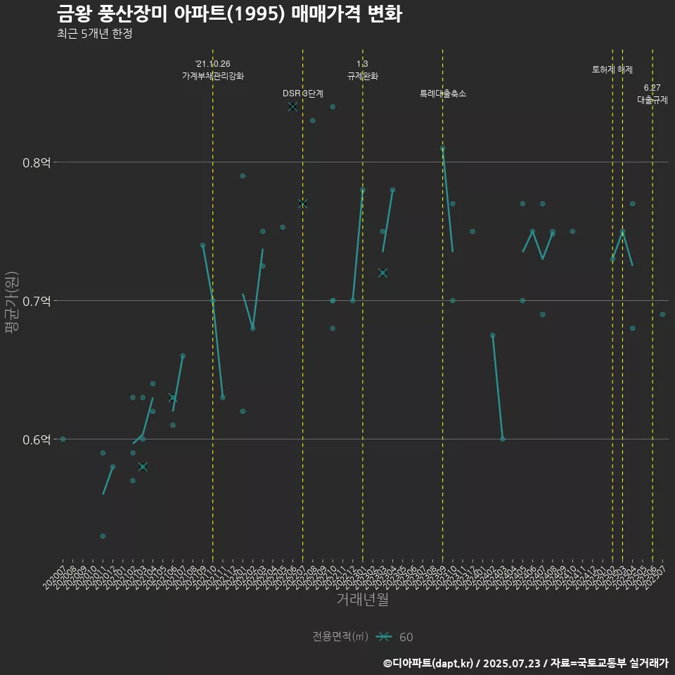 금왕 풍산장미 아파트(1995) 매매가격 변화