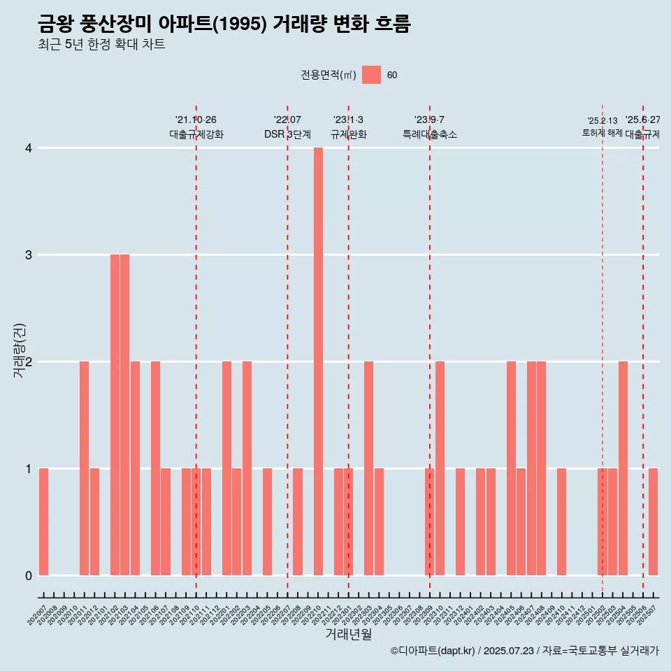 금왕 풍산장미 아파트(1995) 거래량 변화 흐름
