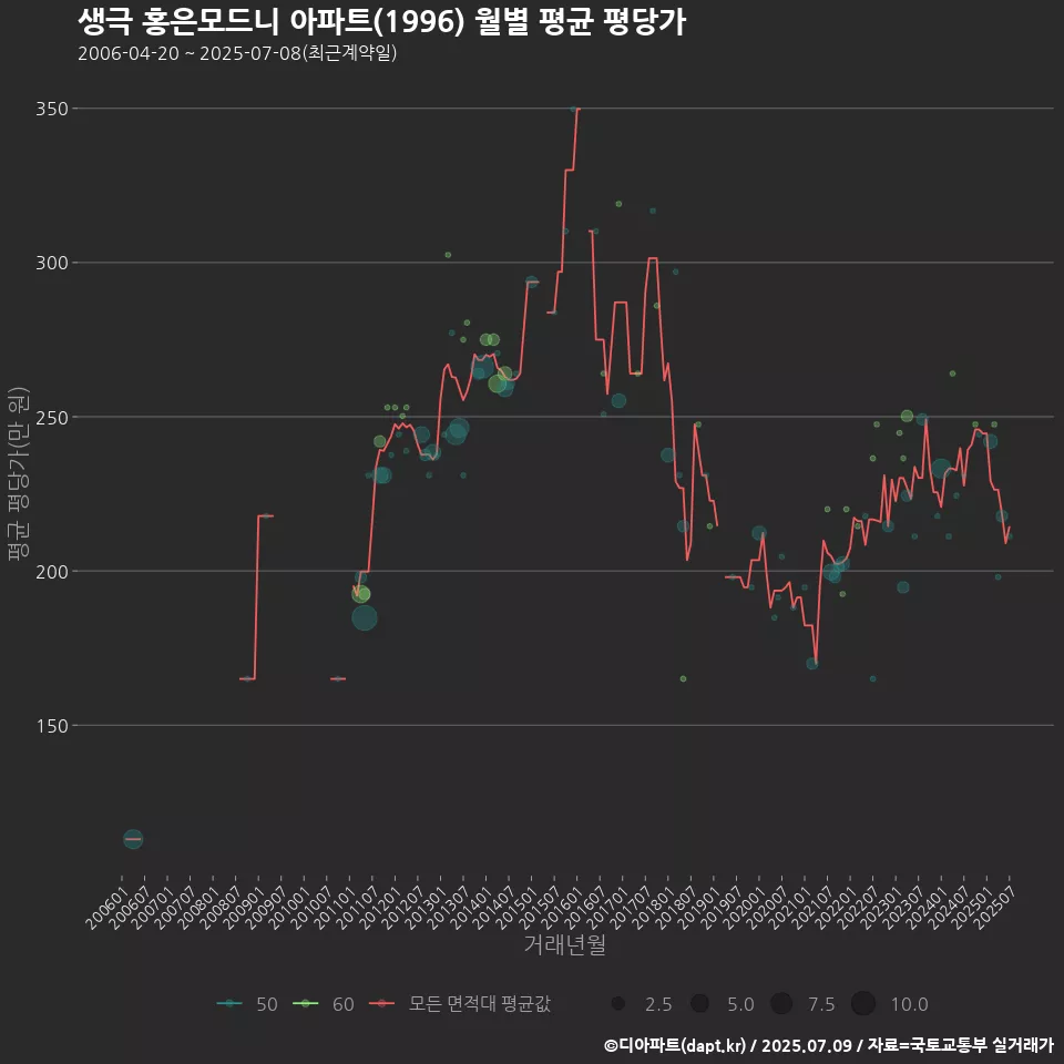 생극 홍은모드니 아파트(1996) 월별 평균 평당가