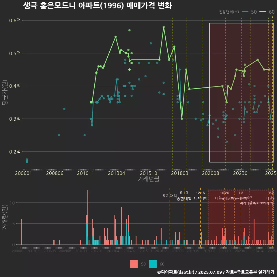 생극 홍은모드니 아파트(1996) 매매가격 변화