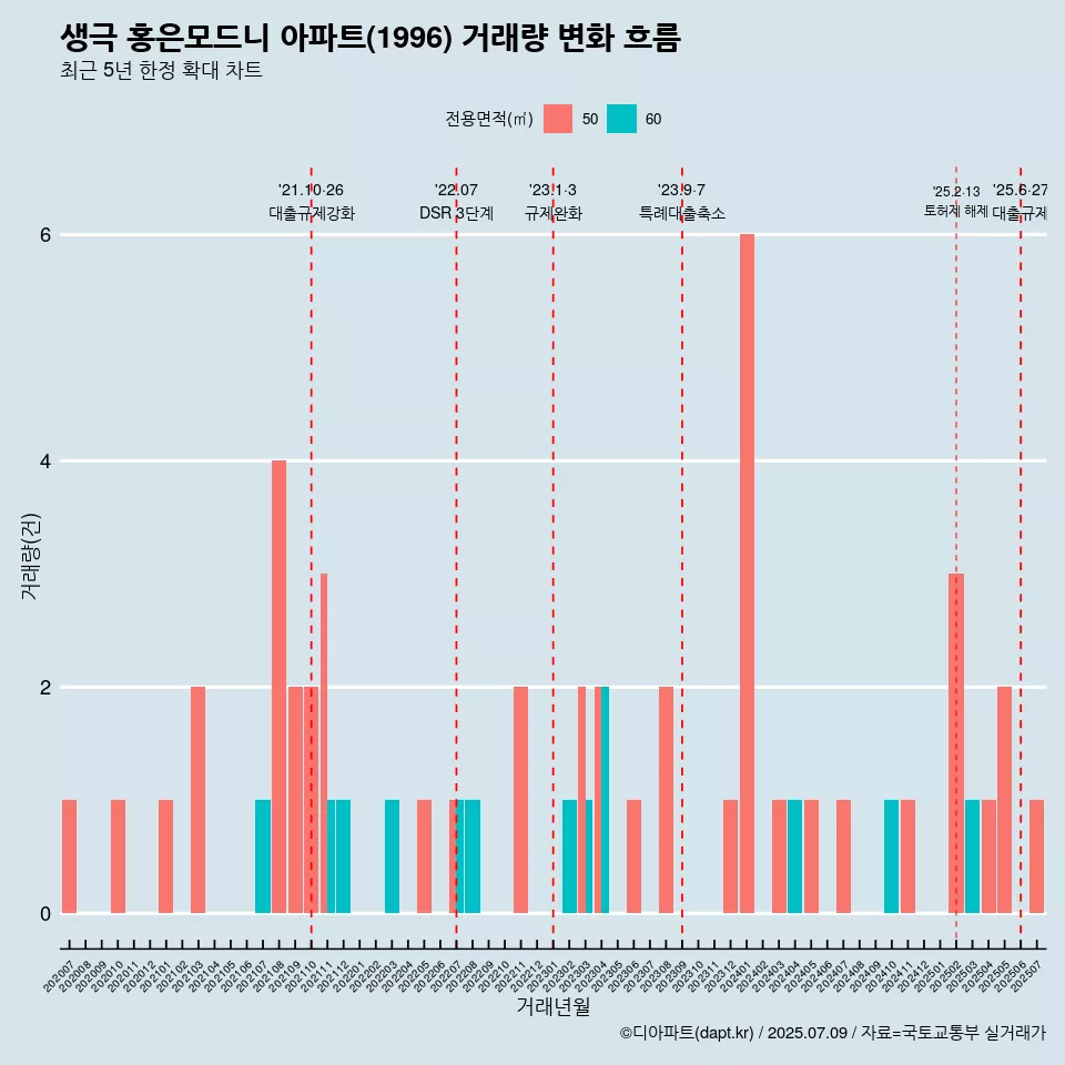 생극 홍은모드니 아파트(1996) 거래량 변화 흐름