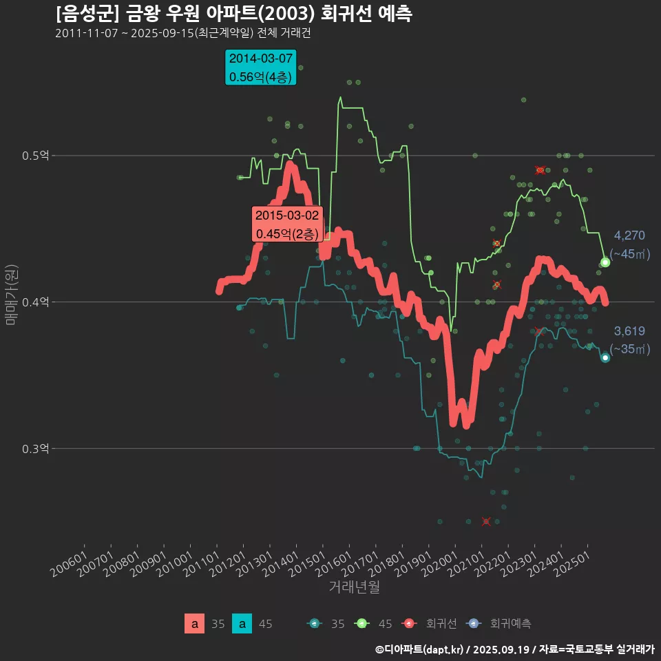 [음성군] 금왕 우원 아파트(2003) 회귀선 예측