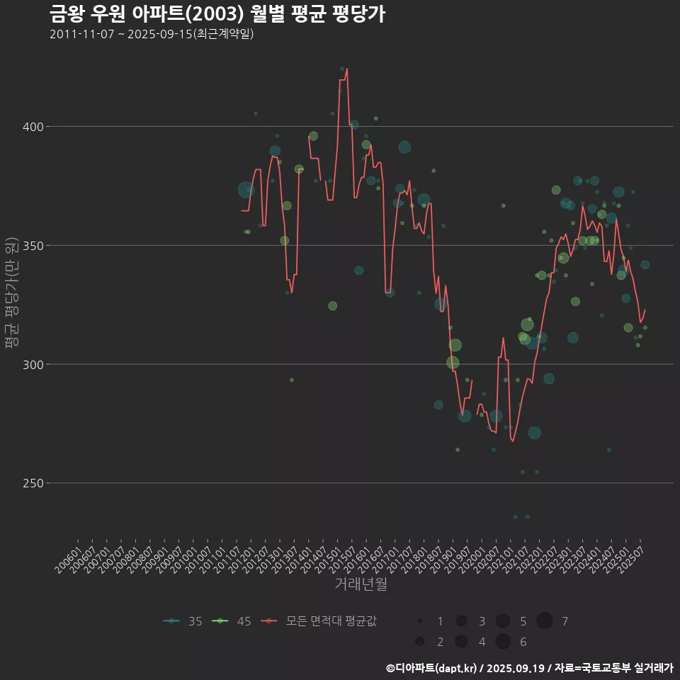 금왕 우원 아파트(2003) 월별 평균 평당가