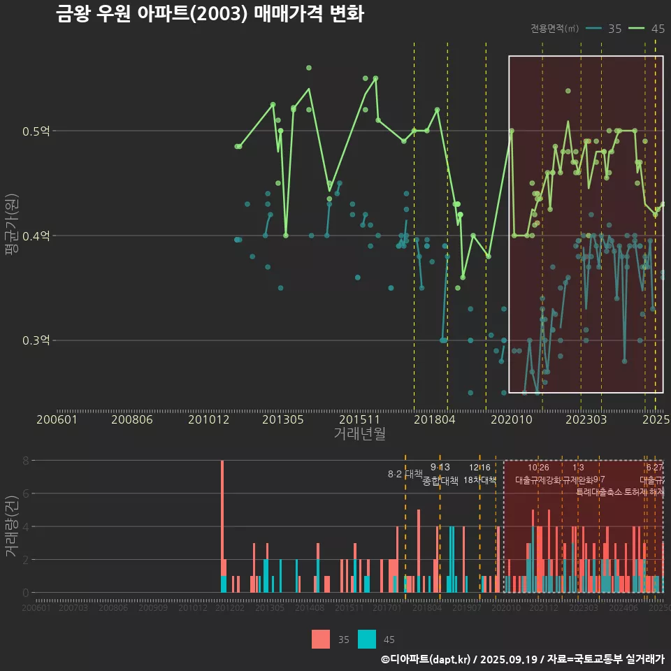 금왕 우원 아파트(2003) 매매가격 변화
