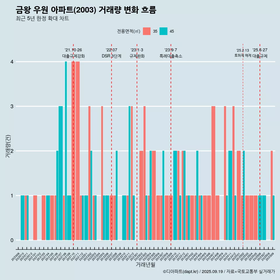 금왕 우원 아파트(2003) 거래량 변화 흐름