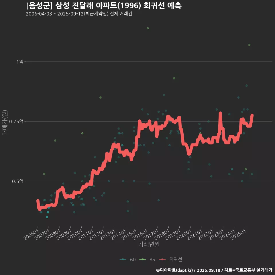 [음성군] 삼성 진달래 아파트(1996) 회귀선 예측