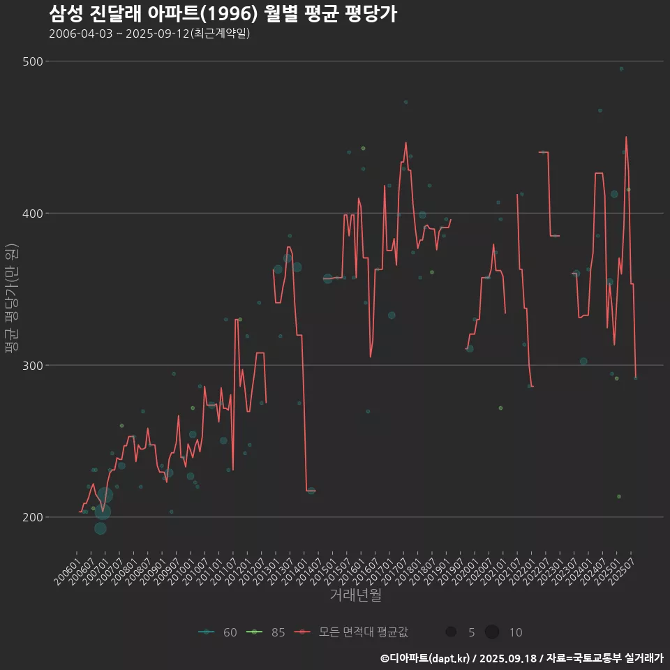 삼성 진달래 아파트(1996) 월별 평균 평당가
