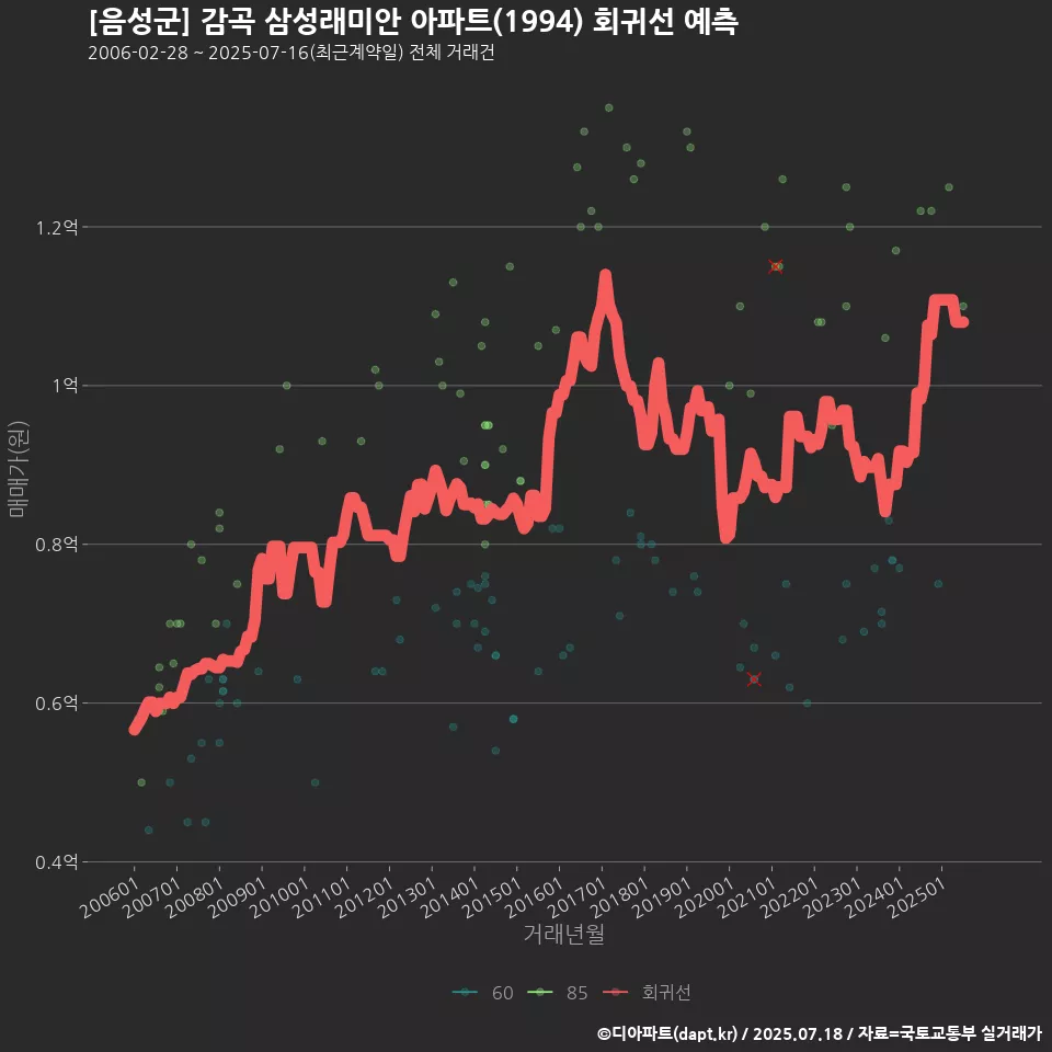 [음성군] 감곡 삼성래미안 아파트(1994) 회귀선 예측