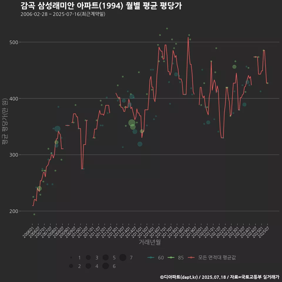감곡 삼성래미안 아파트(1994) 월별 평균 평당가