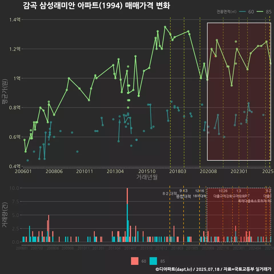 감곡 삼성래미안 아파트(1994) 매매가격 변화