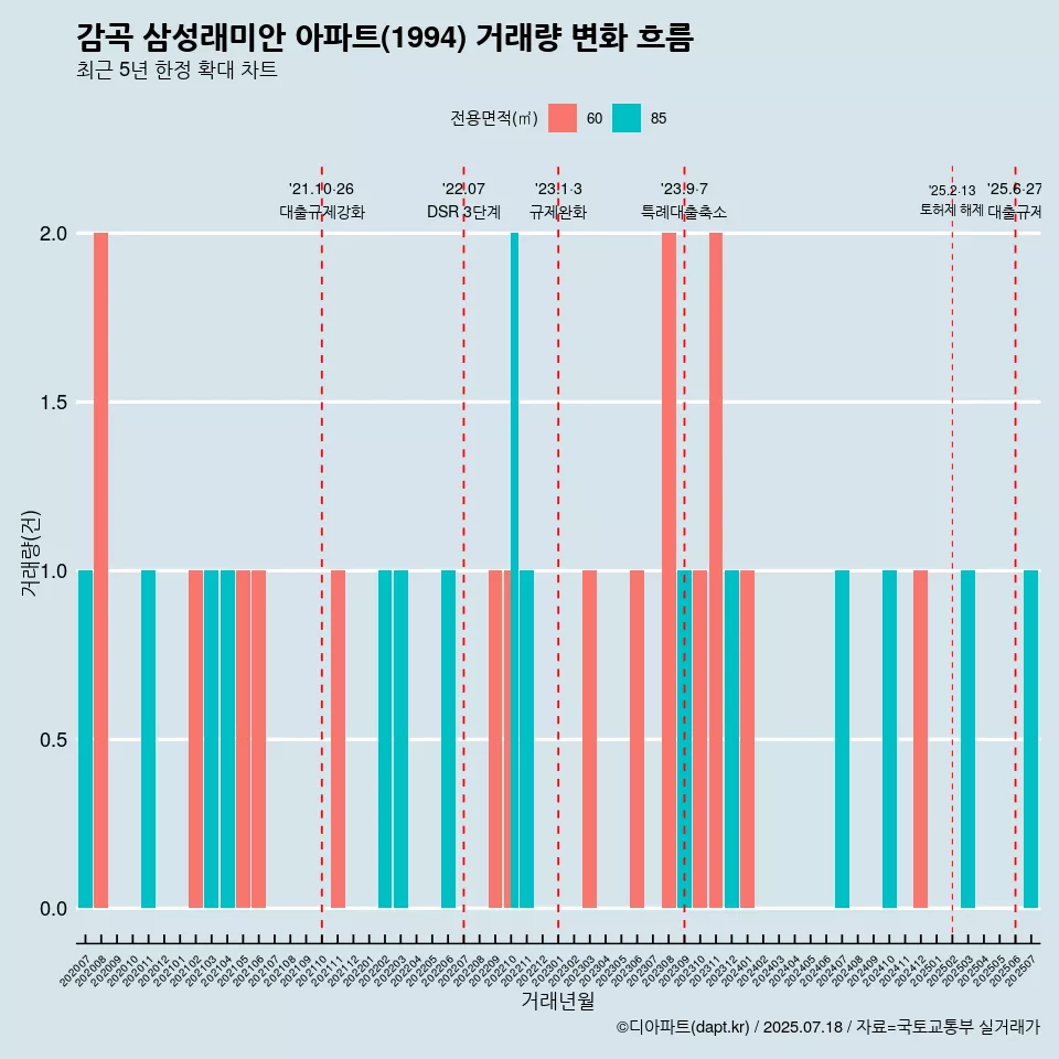 감곡 삼성래미안 아파트(1994) 거래량 변화 흐름