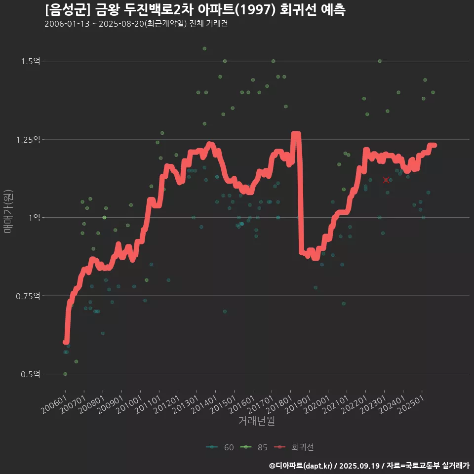 [음성군] 금왕 두진백로2차 아파트(1997) 회귀선 예측